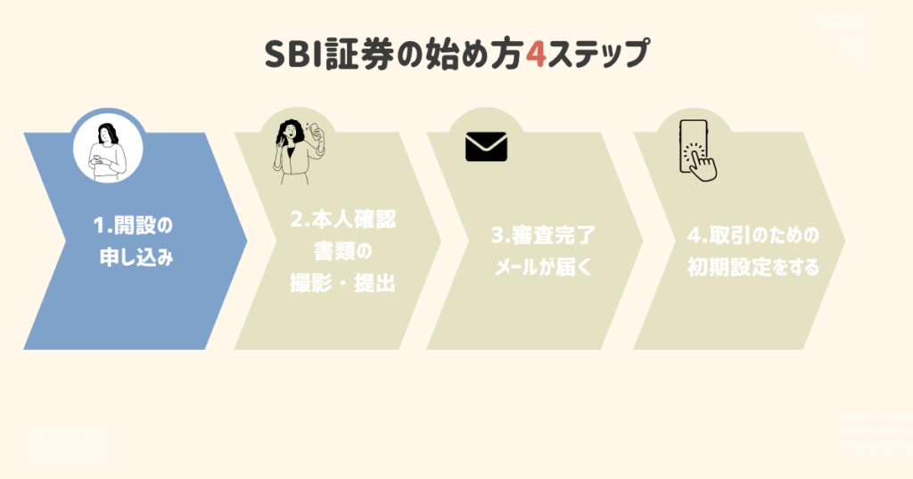 SBI証券 初心者 ブログ