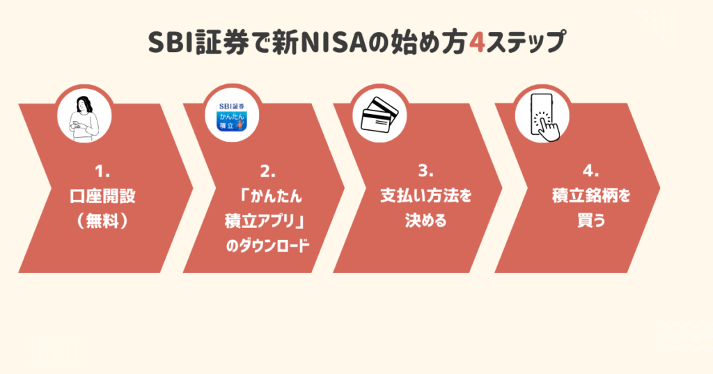 SBI証券 新NISA 始め方 ブログ